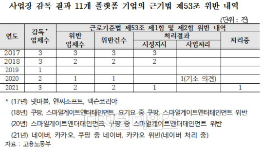 11개 플랫폼 기업의 근기법 53조(연장근로 한도) 위반 내역. [자료: 고용노동부]